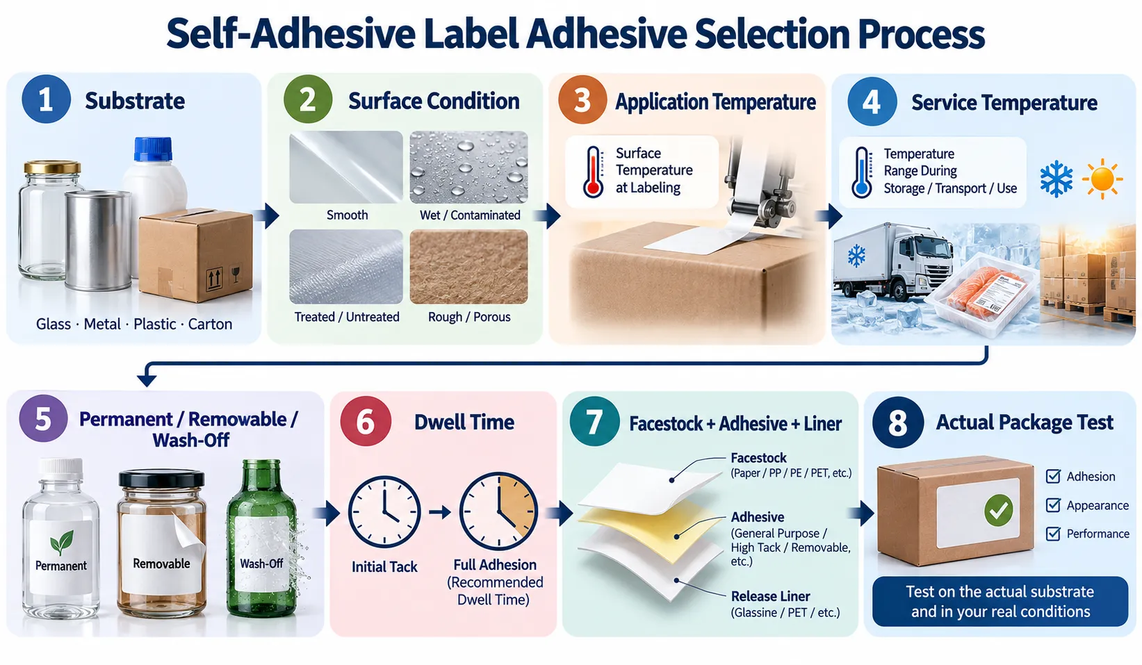 self-adhesive-label-adhesive-selection-process.webp